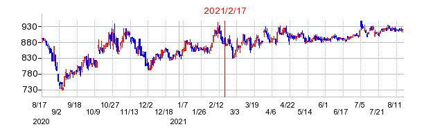 2021年2月17日 09:04前後のの株価チャート